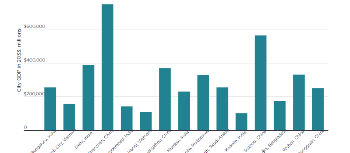 Biểu đồ Dự báo tăng trưởng GDP đến năm 2033 của Top 15 Thành phố Tăng trưởng. Nguồn Savills Research (2)